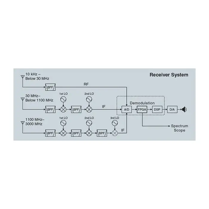Icom IC-R8600 - immagine 3
