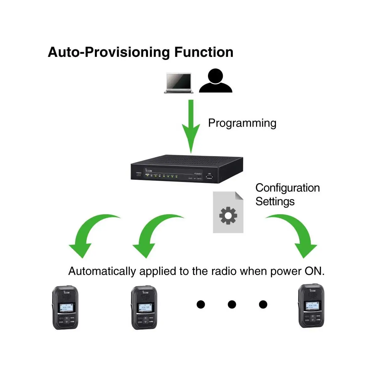 Icom IP1100CV per Radio IP WLAN Controller