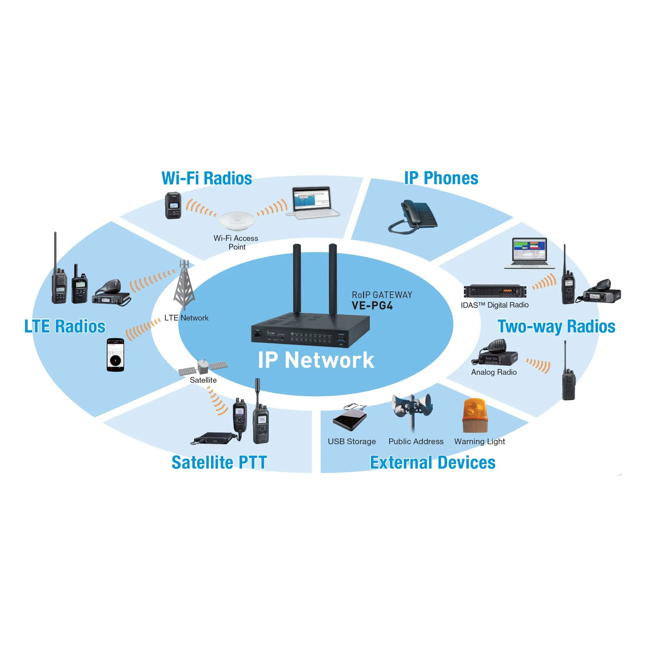 Icom VE-PG4 RoIP Gateway